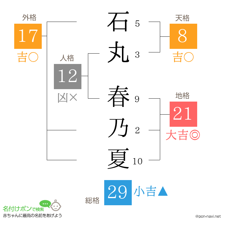 石丸 春乃夏さんの姓名判断結果