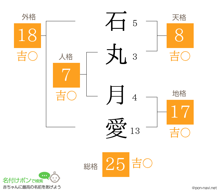 石丸 月愛さんの姓名判断結果