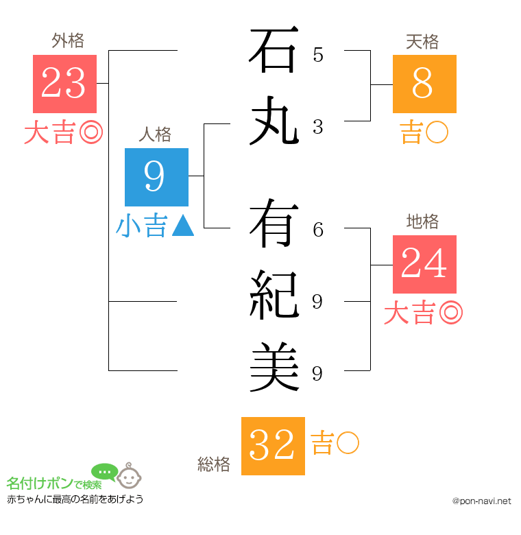 石丸 有紀美さんの姓名判断結果