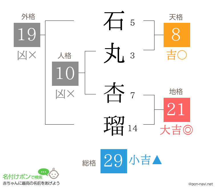 石丸 杏瑠さんの姓名判断結果