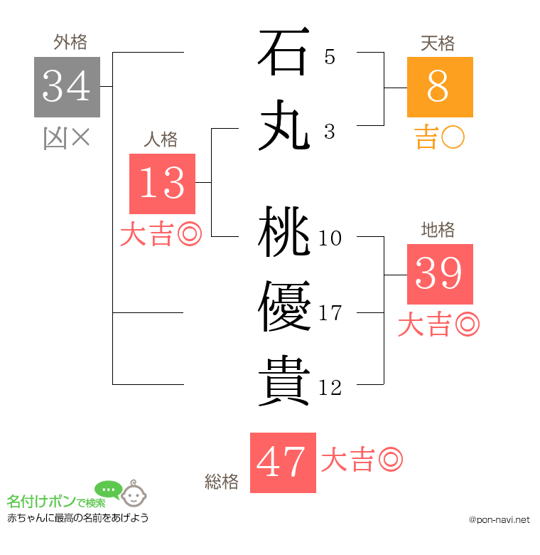 石丸 桃優貴さんの姓名判断結果