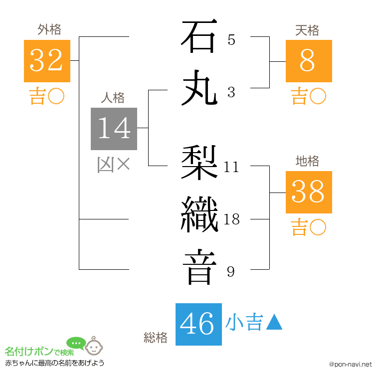 石丸 梨織音さんの姓名判断結果