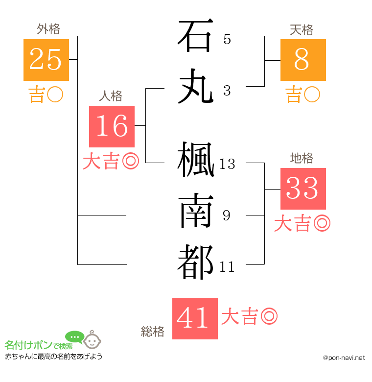 石丸 楓南都さんの姓名判断結果