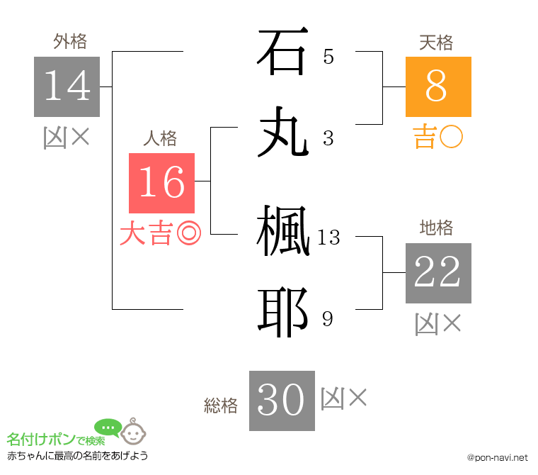 石丸 楓耶さんの姓名判断結果