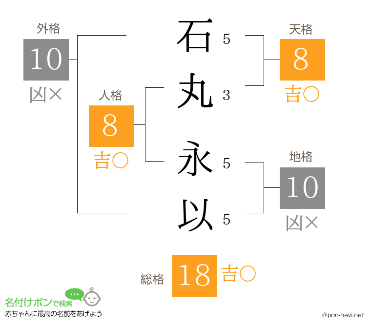 石丸 永以さんの姓名判断結果