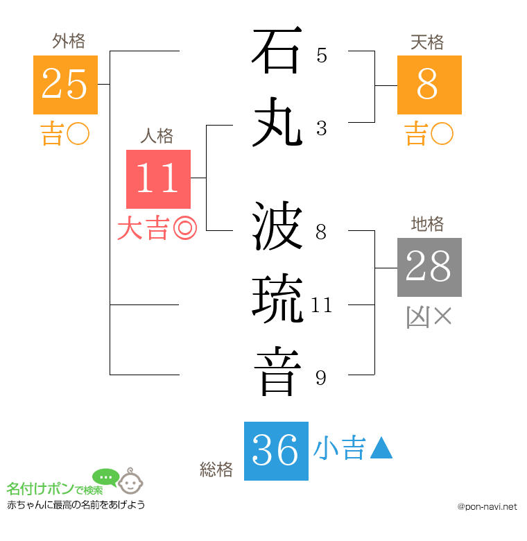 石丸 波琉音さんの姓名判断結果