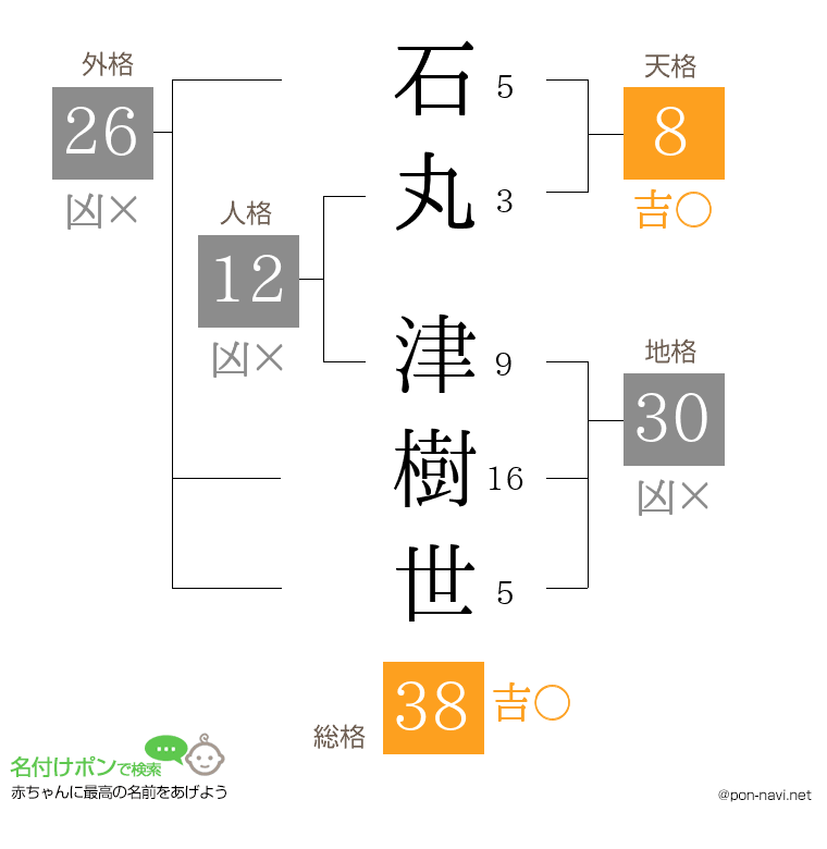 石丸 津樹世さんの姓名判断結果