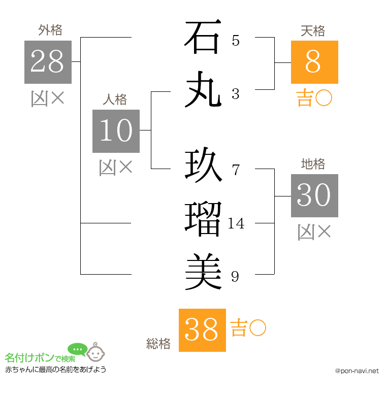 石丸 玖瑠美さんの姓名判断結果