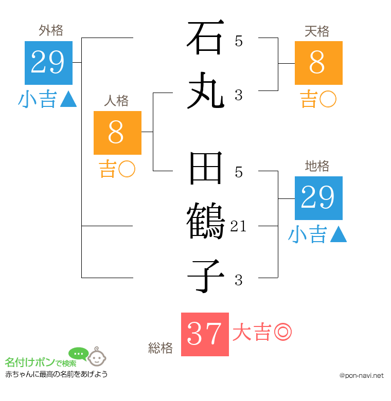 石丸 田鶴子さんの姓名判断結果