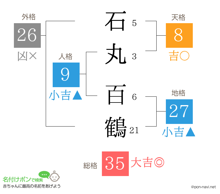 石丸 百鶴さんの姓名判断結果