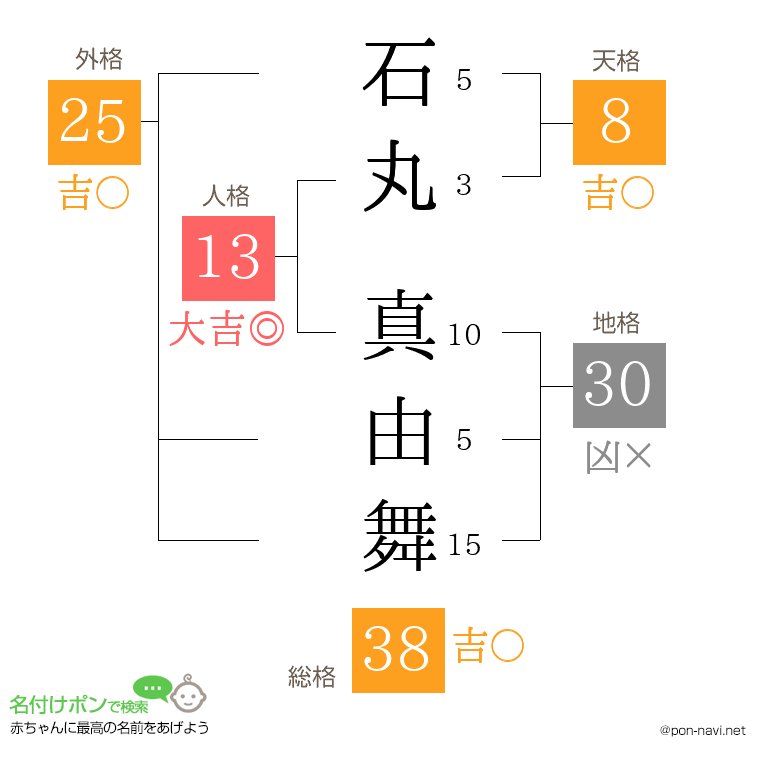 石丸 真由舞さんの姓名判断結果