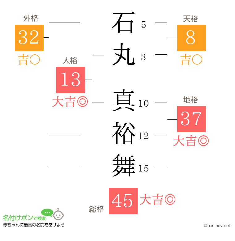 石丸 真裕舞さんの姓名判断結果