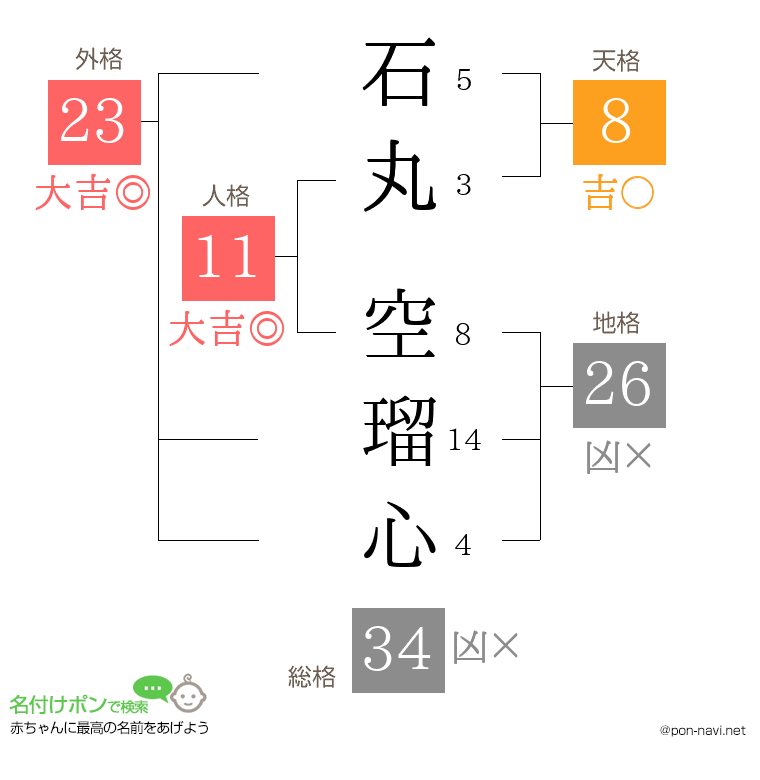 石丸 空瑠心さんの姓名判断結果