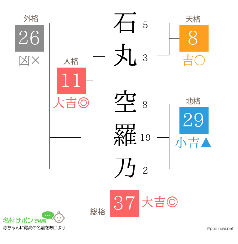 石丸 空羅乃さんの姓名判断結果