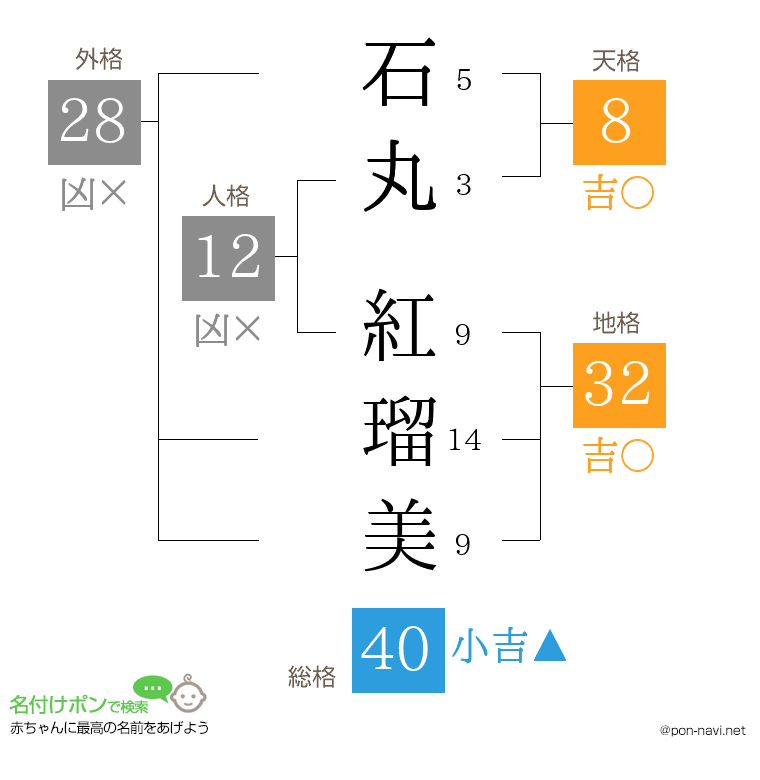 石丸 紅瑠美さんの姓名判断結果