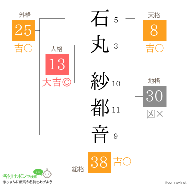 石丸 紗都音さんの姓名判断結果