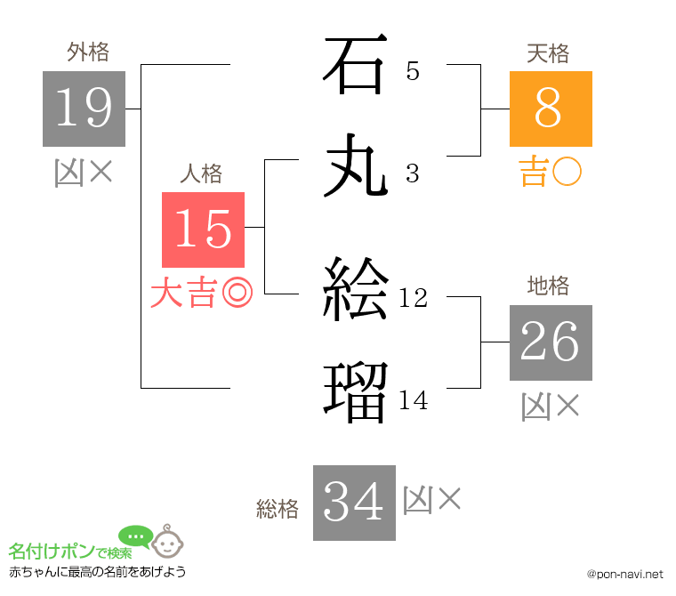 石丸 絵瑠さんの姓名判断結果