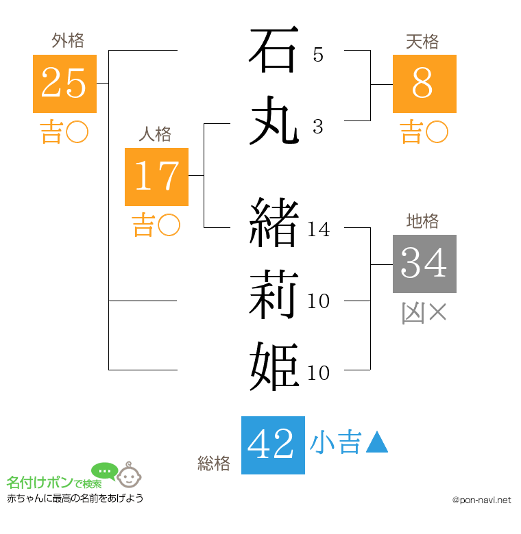 石丸 緒莉姫さんの姓名判断結果