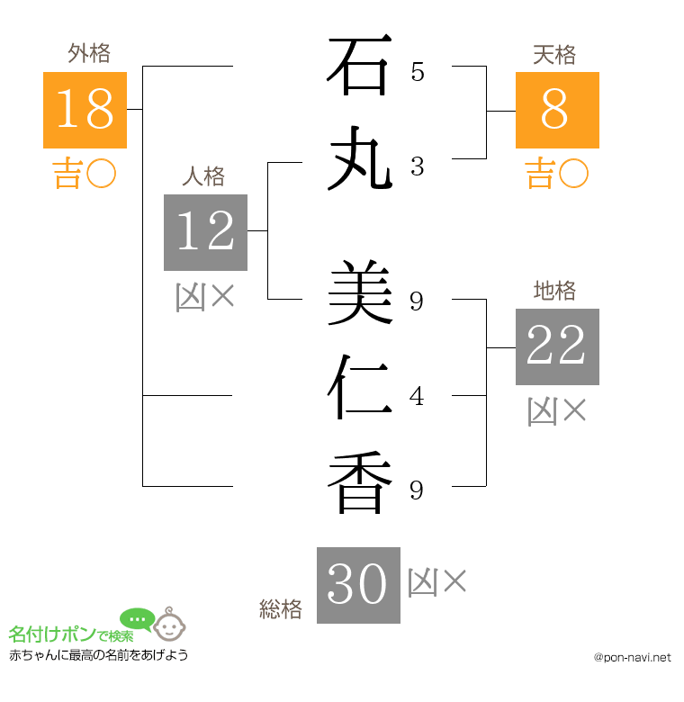 石丸 美仁香さんの姓名判断結果