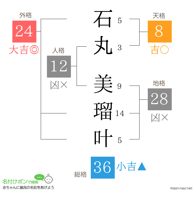 石丸 美瑠叶さんの姓名判断結果