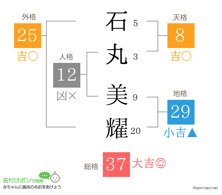 石丸 美耀さんの姓名判断結果