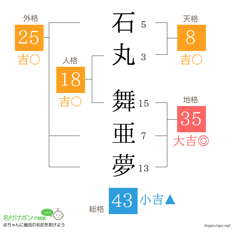 石丸 舞亜夢さんの姓名判断結果