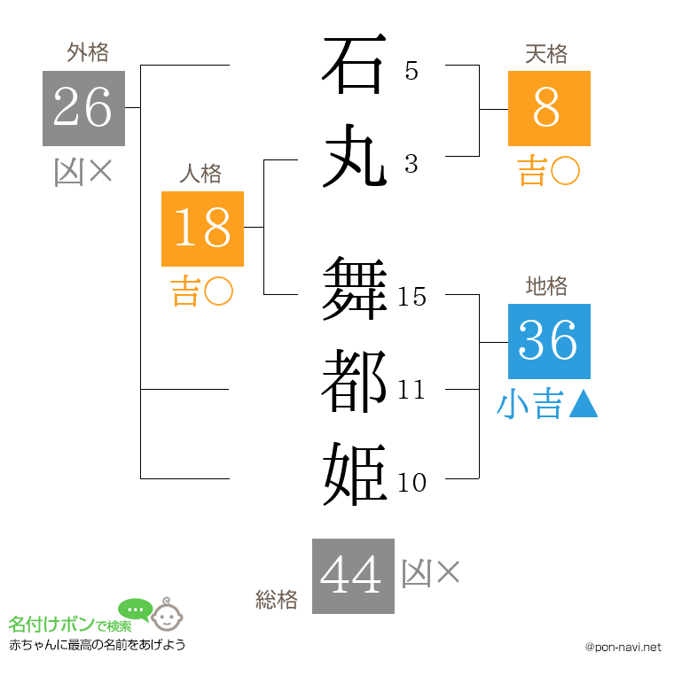 石丸 舞都姫さんの姓名判断結果