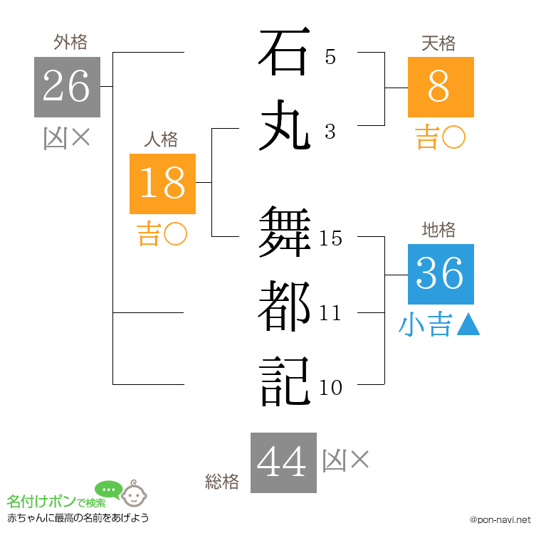石丸 舞都記さんの姓名判断結果