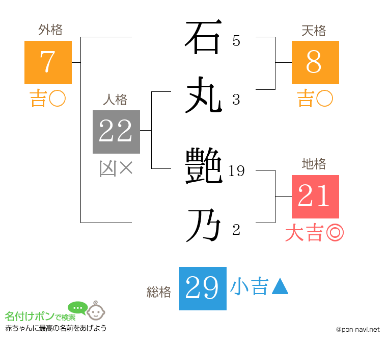 石丸 艶乃さんの姓名判断結果