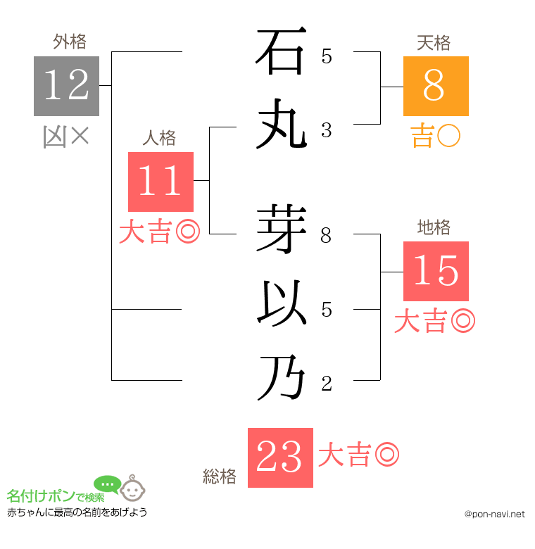 石丸 芽以乃さんの姓名判断結果