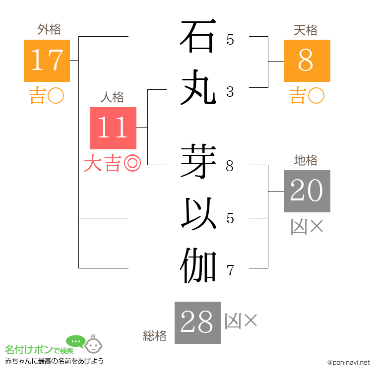 石丸 芽以伽さんの姓名判断結果
