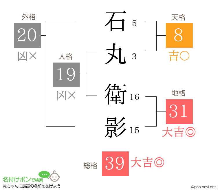 石丸 衛影さんの姓名判断結果