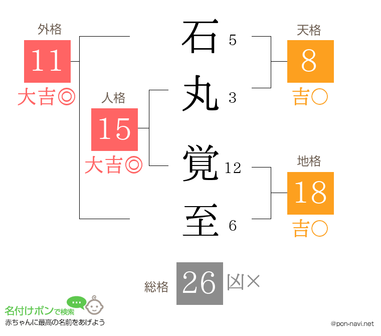 石丸 覚至さんの姓名判断結果