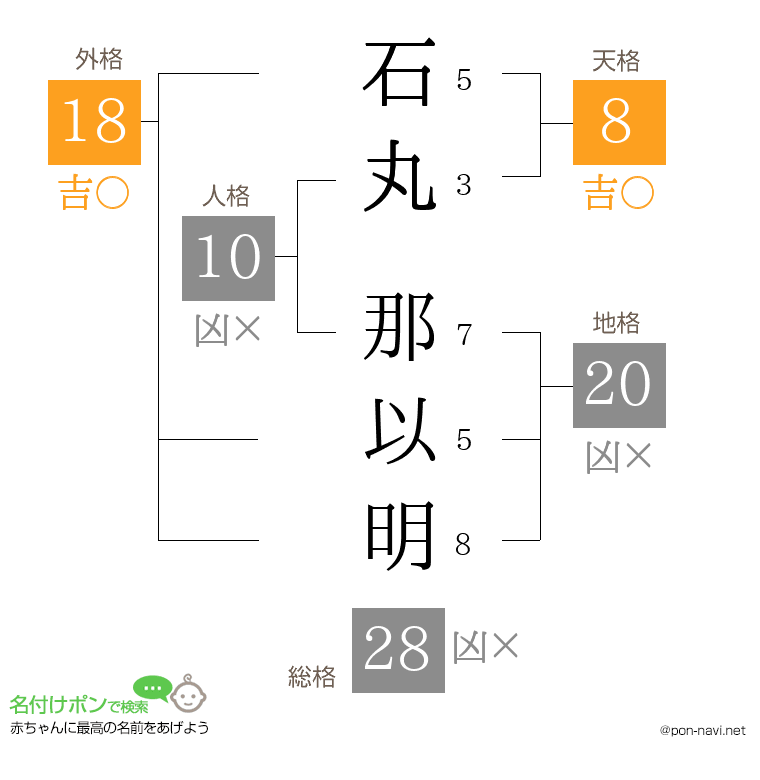 石丸 那以明さんの姓名判断結果