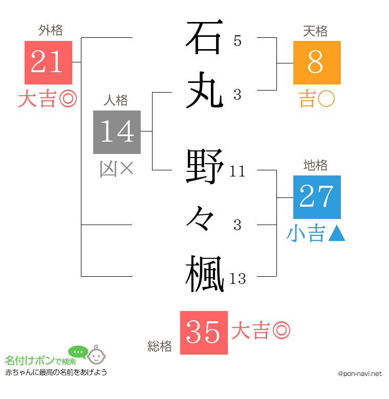 石丸 野々楓さんの姓名判断結果