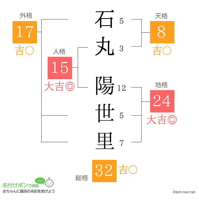 石丸 陽世里さんの姓名判断結果