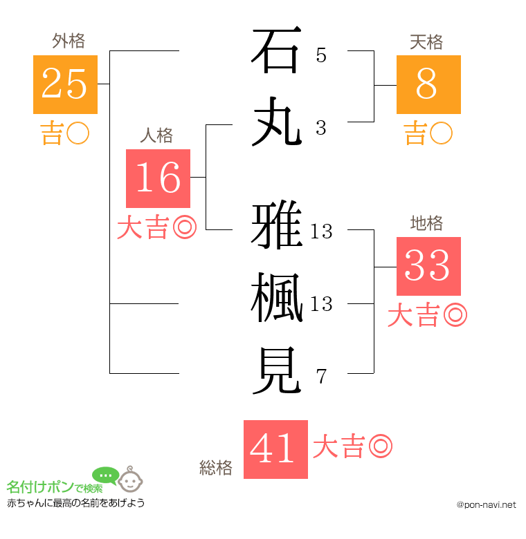 石丸 雅楓見さんの姓名判断結果