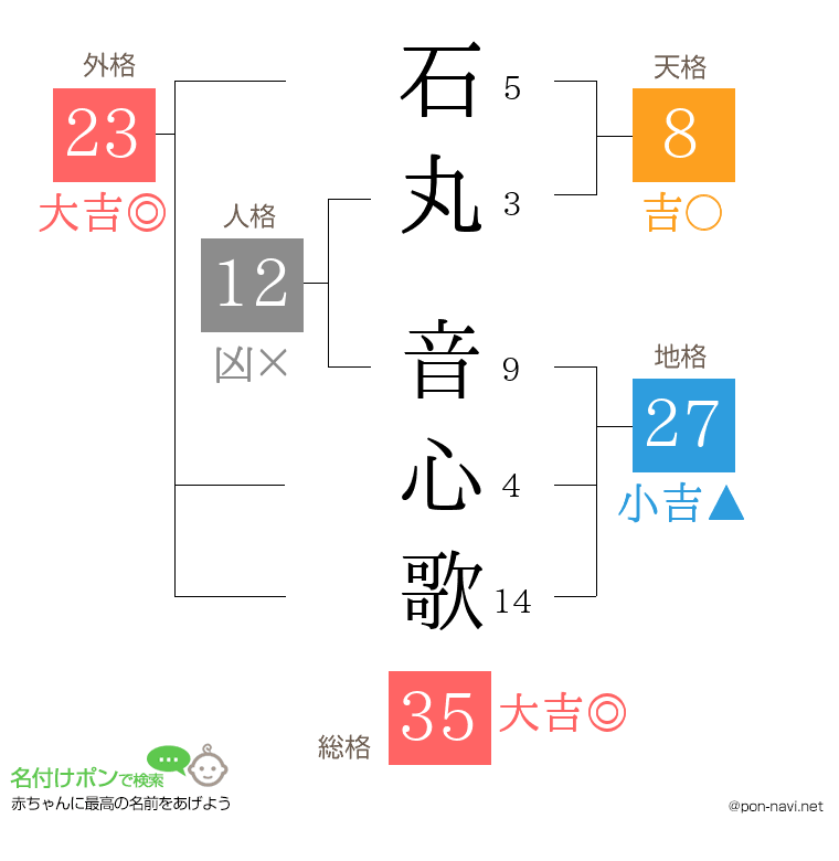 石丸 音心歌さんの姓名判断結果