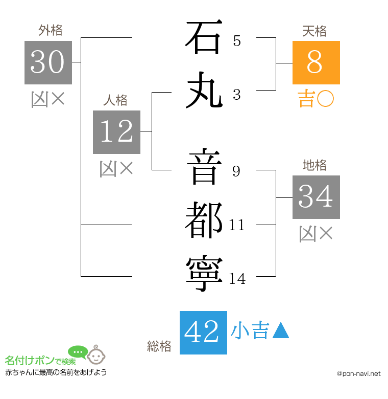 石丸 音都寧さんの姓名判断結果