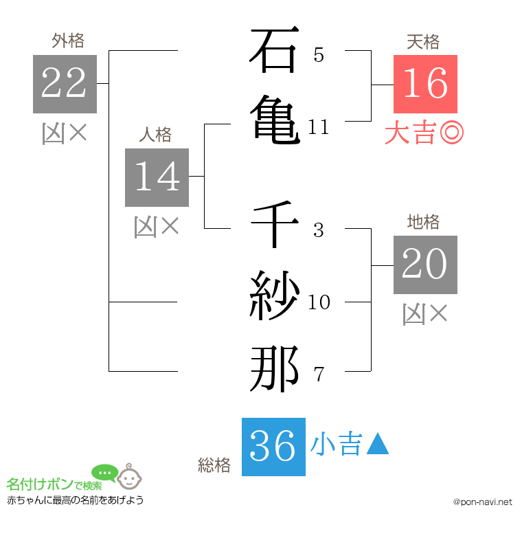 石亀 千紗那さんの姓名判断結果
