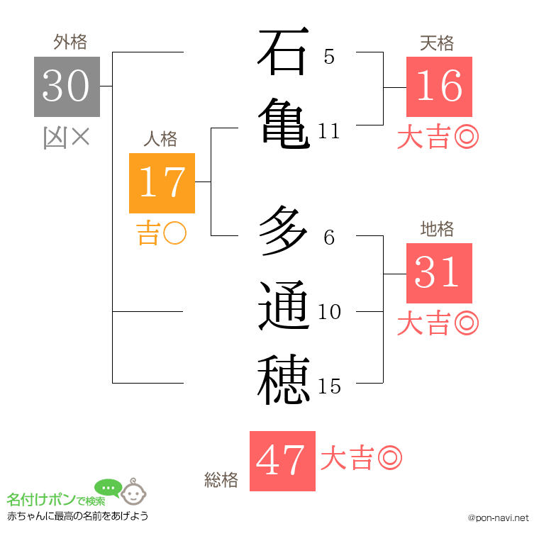 石亀 多通穂さんの姓名判断結果