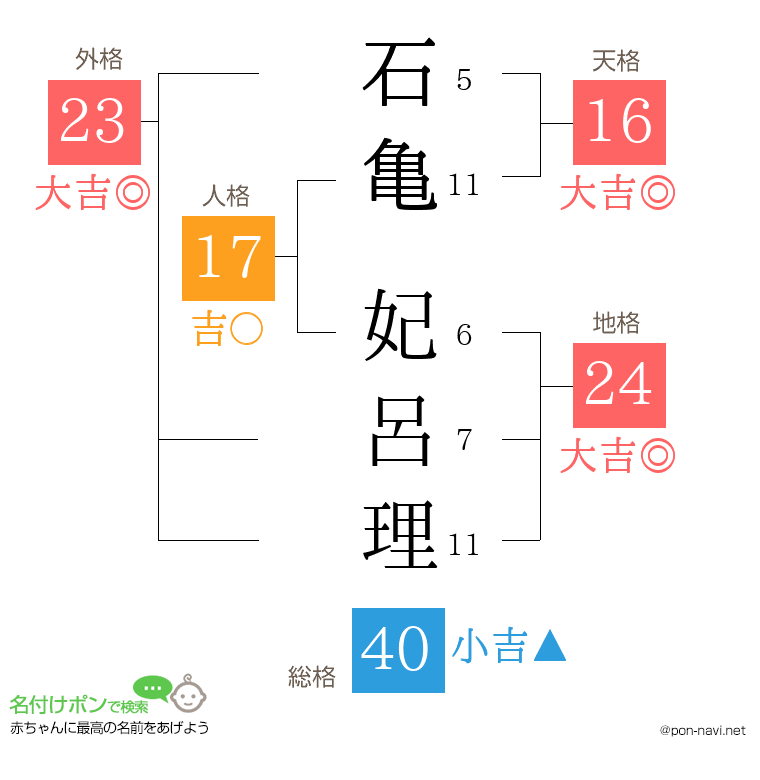 石亀 妃呂理さんの姓名判断結果