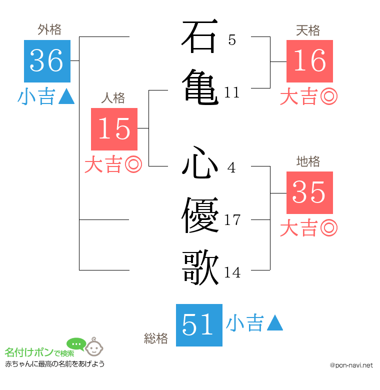 石亀 心優歌さんの姓名判断結果