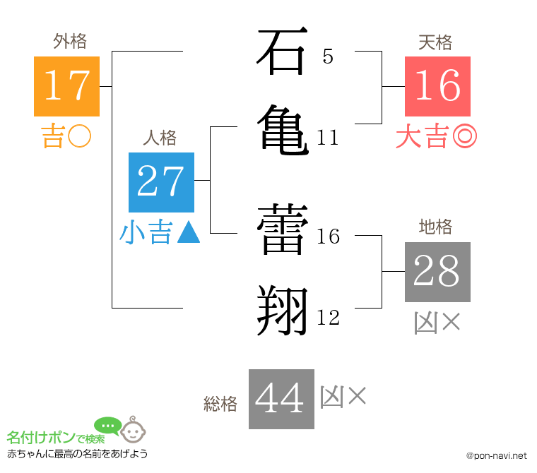 石亀 蕾翔さんの姓名判断結果