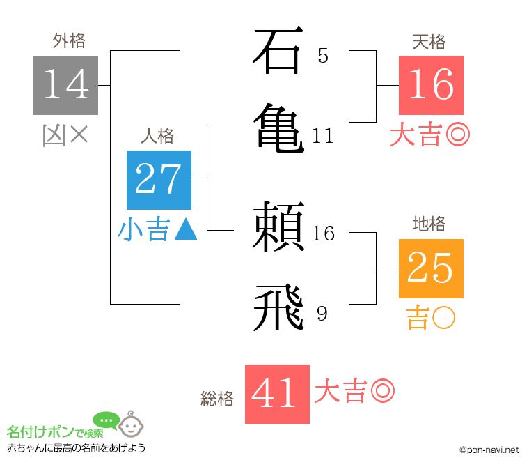 石亀 頼飛さんの姓名判断結果