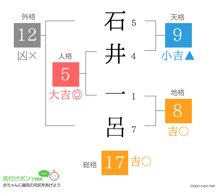 石井 一呂さんの姓名判断結果