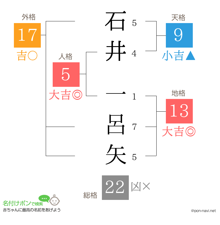 石井 一呂矢さんの姓名判断結果