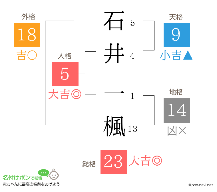 石井 一楓さんの姓名判断結果