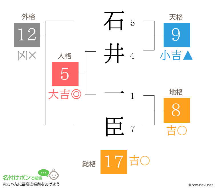 石井 一臣さんの姓名判断結果