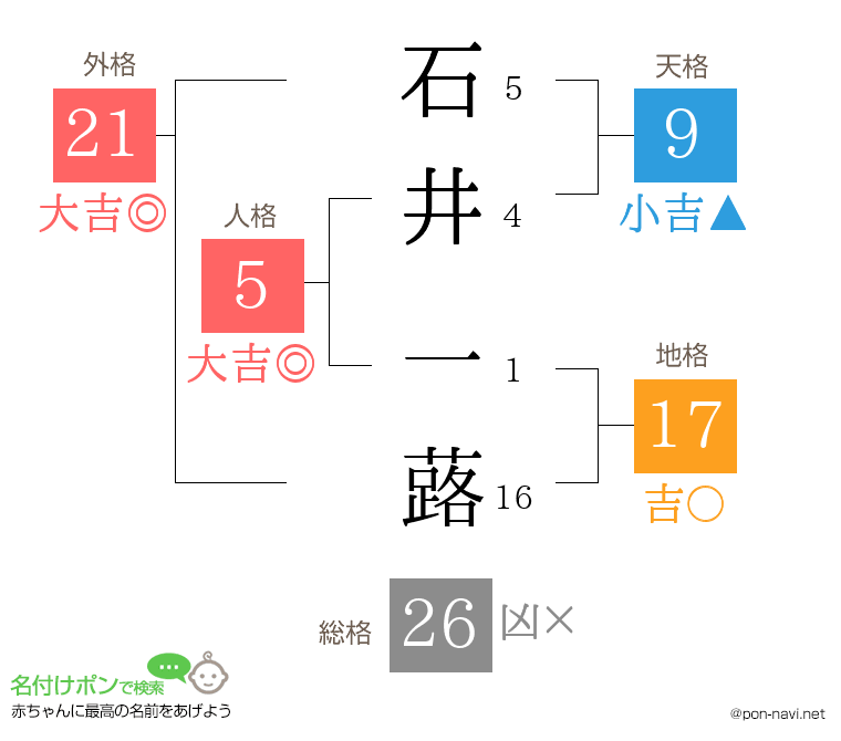 石井 一蕗さんの姓名判断結果